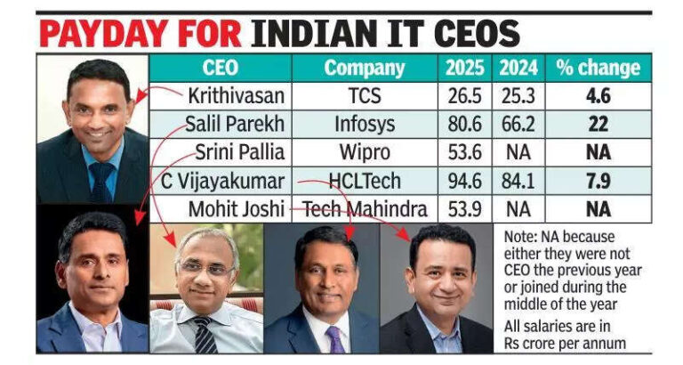 rs-95-crore-hcltechs-vijayakumar-is-highest-paid-indian-it-ceo.jpg