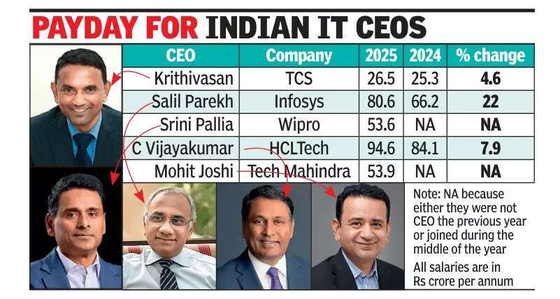 rs-95-crore-hcltechs-vijayakumar-is-highest-paid-indian-it-ceo.jpg